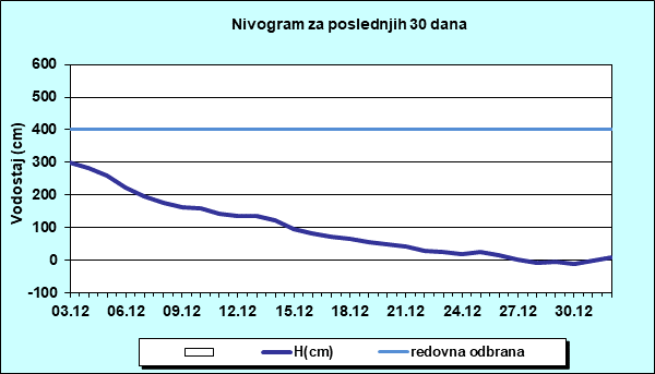 Nivogram za poslednjih 30 dana