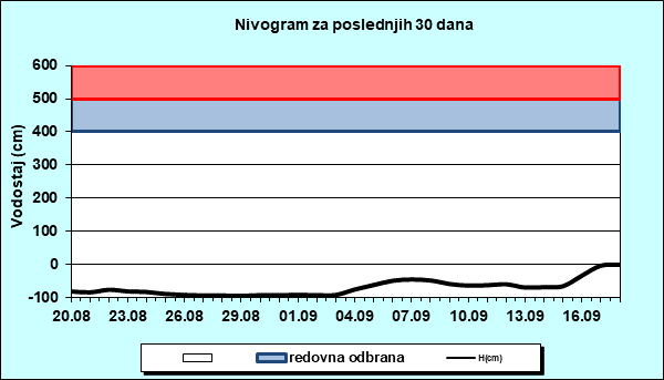 Nivogram za poslednjih 30 dana