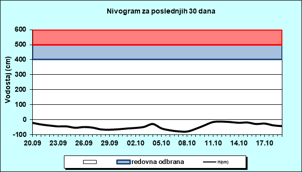 Nivogram za poslednjih 30 dana