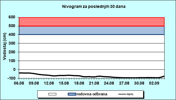 Nivogram za poslednjih 30 dana