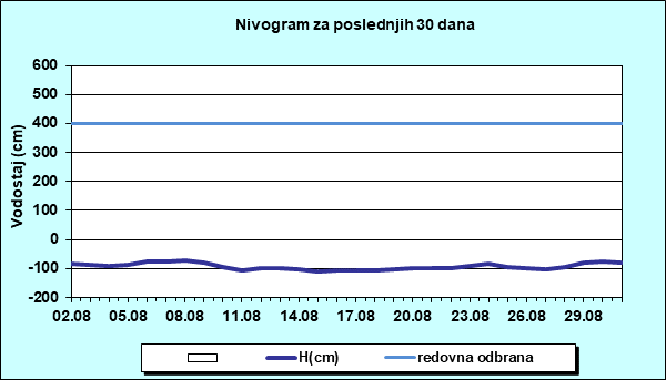 Nivogram za poslednjih 30 dana