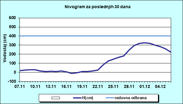 Nivogram za poslednjih 30 dana