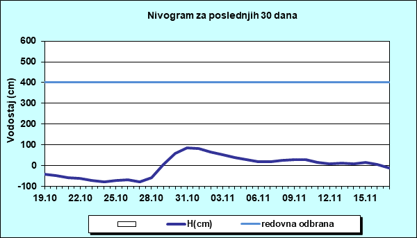 Nivogram za poslednjih 30 dana