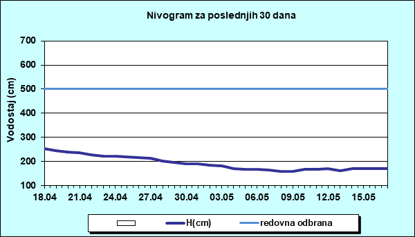 Nivogram za poslednjih 30 dana