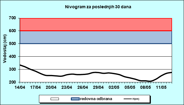 Nivogram za poslednjih 30 dana