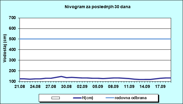 Nivogram za poslednjih 30 dana
