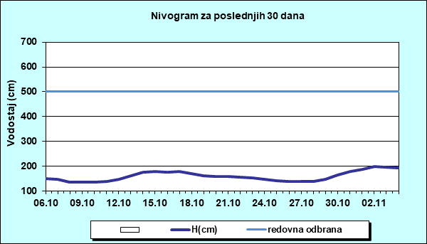 Nivogram za poslednjih 30 dana