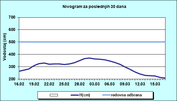 Nivogram za poslednjih 30 dana