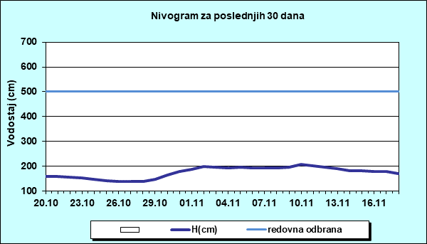 Nivogram za poslednjih 30 dana