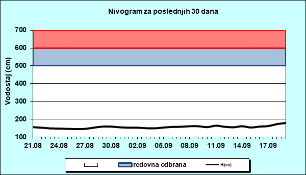Nivogram za poslednjih 30 dana