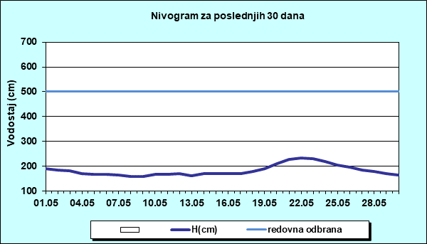 Nivogram za poslednjih 30 dana