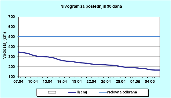 Nivogram za poslednjih 30 dana