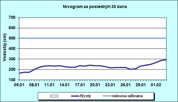 Nivogram za poslednjih 30 dana