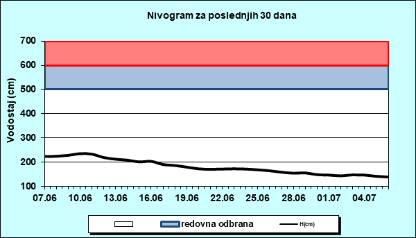 Nivogram za poslednjih 30 dana