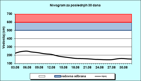 Nivogram za poslednjih 30 dana