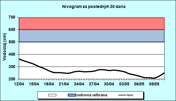 Nivogram za poslednjih 30 dana