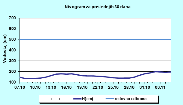 Nivogram za poslednjih 30 dana