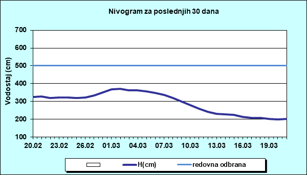 Nivogram za poslednjih 30 dana