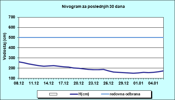 Nivogram za poslednjih 30 dana