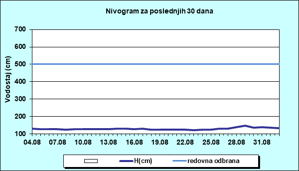 Nivogram za poslednjih 30 dana