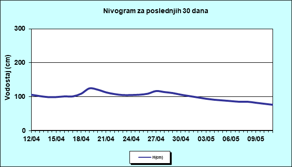 Nivogram za poslednjih 30 dana