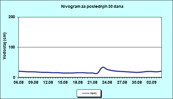 Nivogram za poslednjih 30 dana