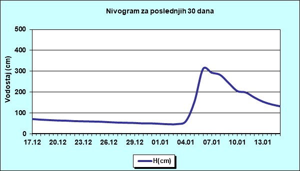 Nivogram za poslednjih 30 dana