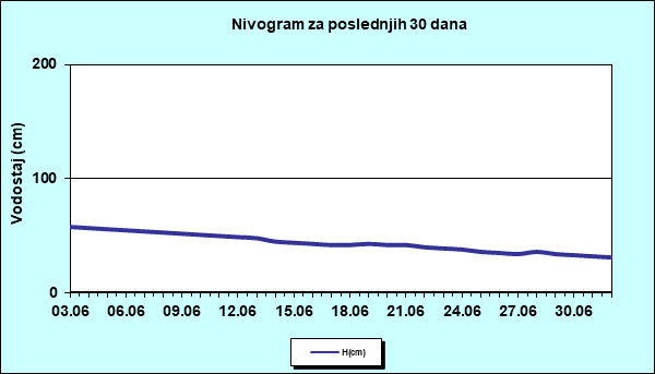 Nivogram za poslednjih 30 dana
