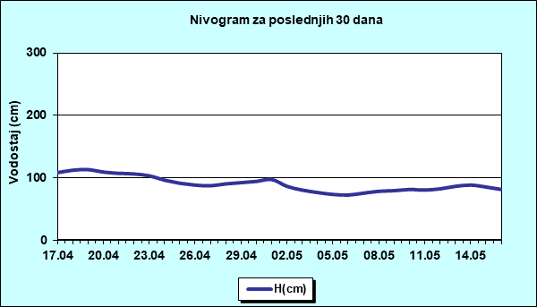 Nivogram za poslednjih 30 dana