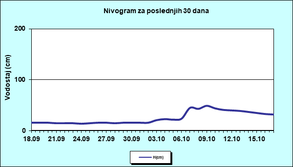 Nivogram za poslednjih 30 dana