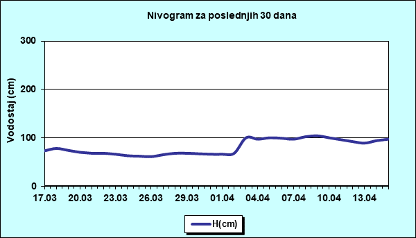 Nivogram za poslednjih 30 dana