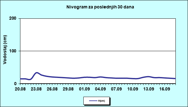 Nivogram za poslednjih 30 dana