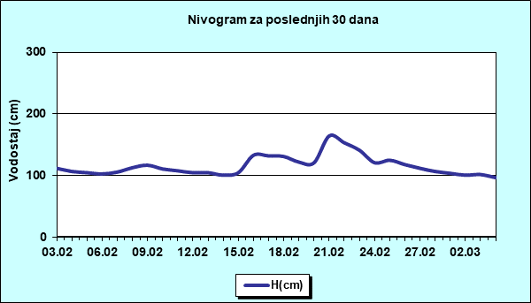 Nivogram za poslednjih 30 dana