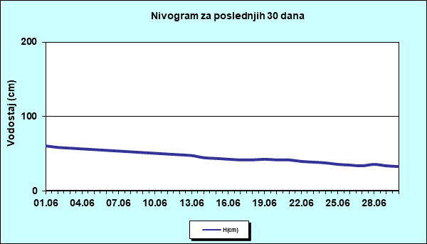 Nivogram za poslednjih 30 dana