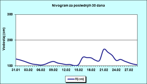 Nivogram za poslednjih 30 dana
