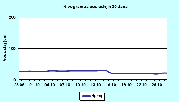 Nivogram za poslednjih 30 dana