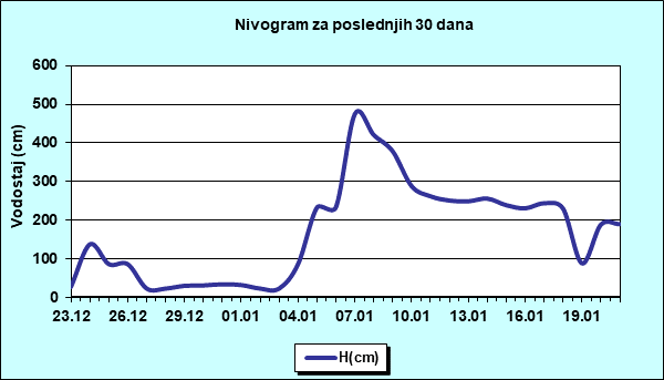 Nivogram za poslednjih 30 dana
