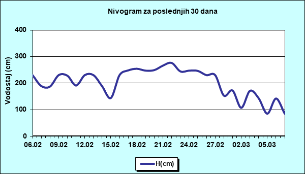 Nivogram za poslednjih 30 dana