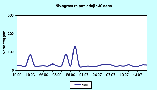 Nivogram za poslednjih 30 dana