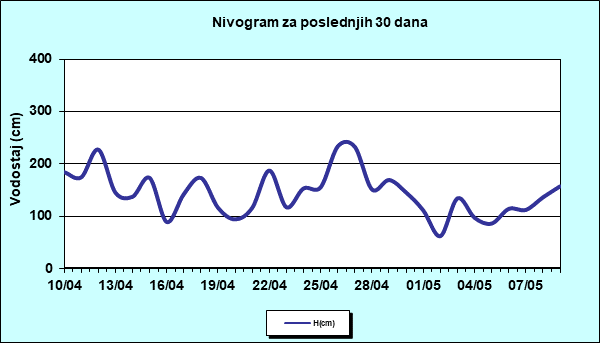 Nivogram za poslednjih 30 dana