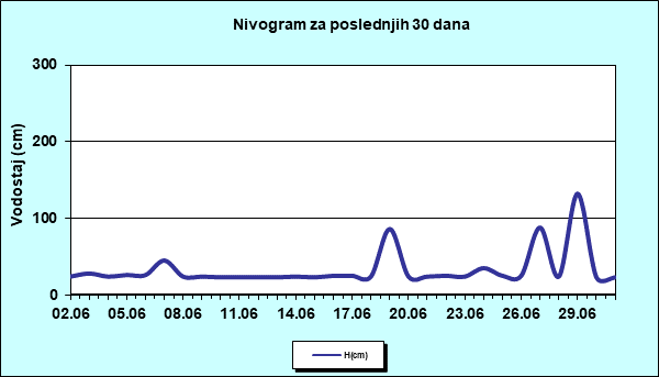 Nivogram za poslednjih 30 dana