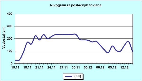 Nivogram za poslednjih 30 dana