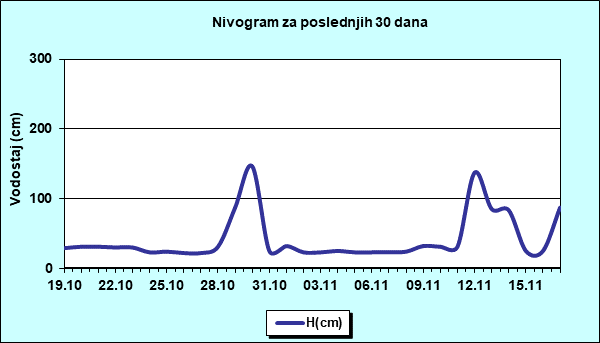 Nivogram za poslednjih 30 dana