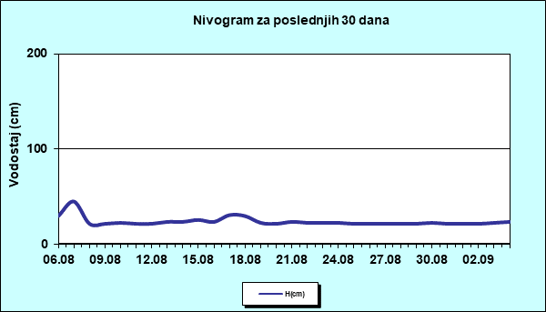 Nivogram za poslednjih 30 dana