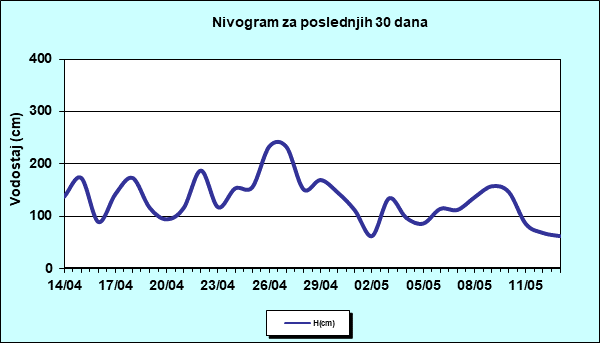 Nivogram za poslednjih 30 dana