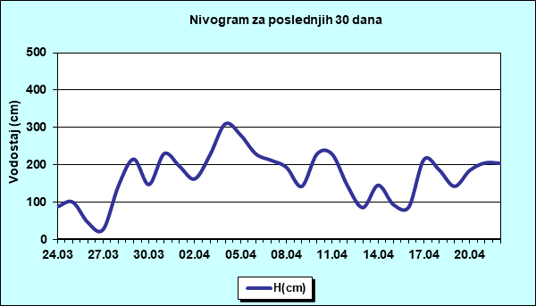 Nivogram za poslednjih 30 dana