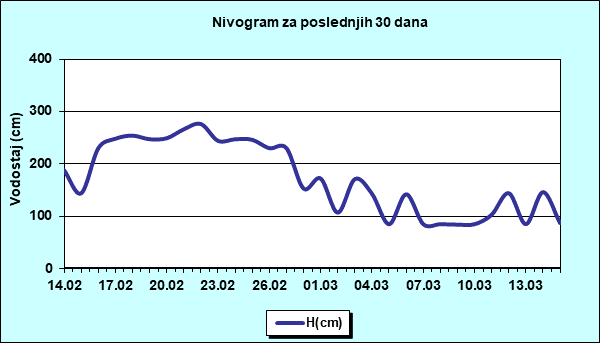 Nivogram za poslednjih 30 dana