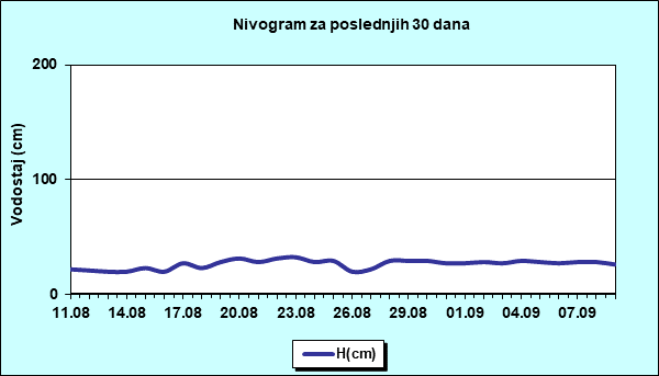 Nivogram za poslednjih 30 dana
