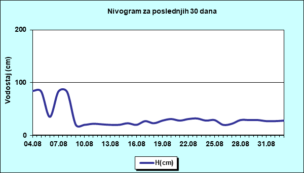 Nivogram za poslednjih 30 dana
