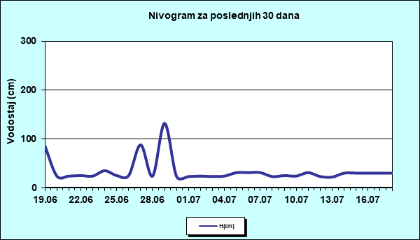 Nivogram za poslednjih 30 dana